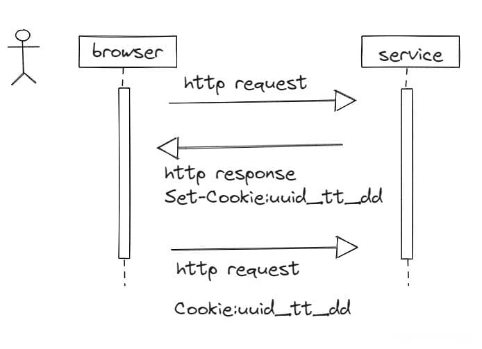 HTTP Cookie 你了解多少？