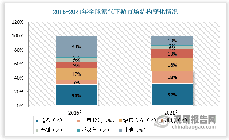 高端领域应用增加 全球氦气需求增多 中国供给不足 进口依赖度极高