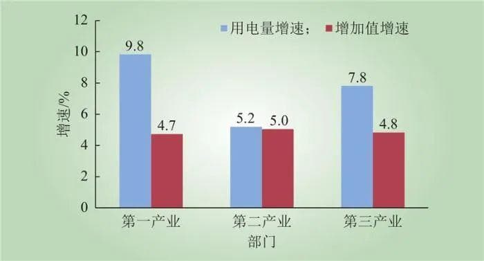 近年中国全社会用电量与经济增速差距分析及展望
