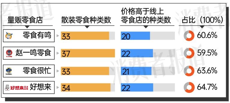 拷问量贩零食①：真低价还是假便宜？过半产品价格比线上贵
