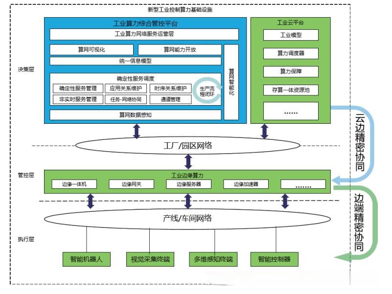 中国信通院：工业互联网环境下工业算力发展现状与趋势分析
