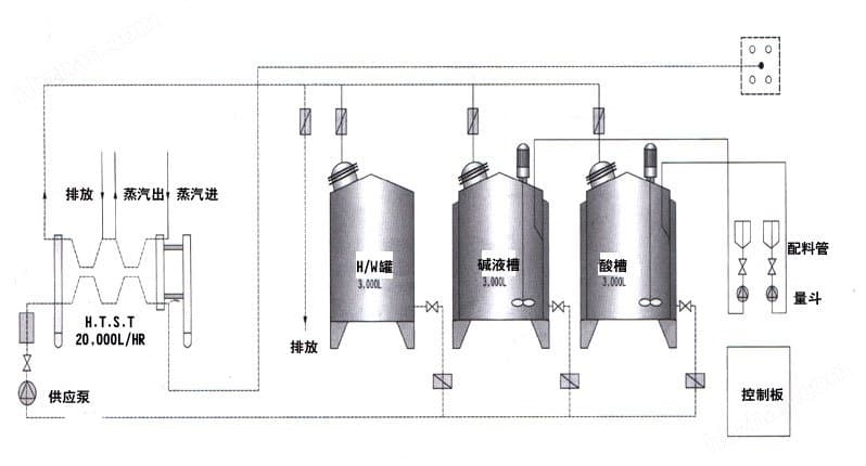 食品制药化工新型多功能CIP清洗系统