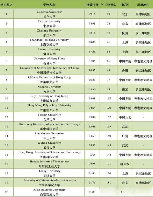 2024TUI世界大学排名：中国高校跃居全球第二，清华北大跻身前20