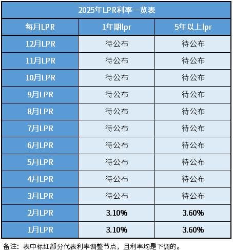 2025年房贷利率是多少？看最新LPR利率，持续更新中~