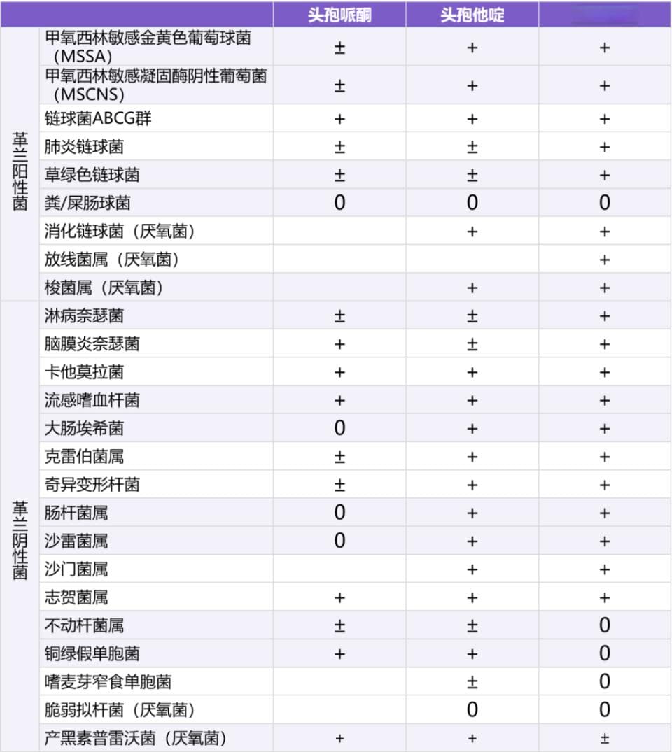 头孢他啶、头孢曲松和头孢哌酮，3 种常用三代头孢如何选择？