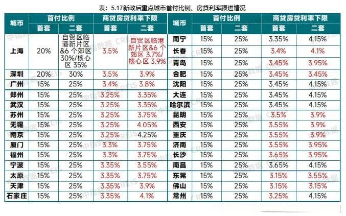 超20省份落地执行 房贷首付比进入“15%时代”