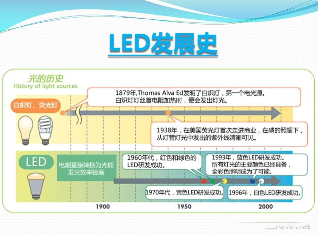 LED灯珠基本知识：从工作原理到发展史的全面解析