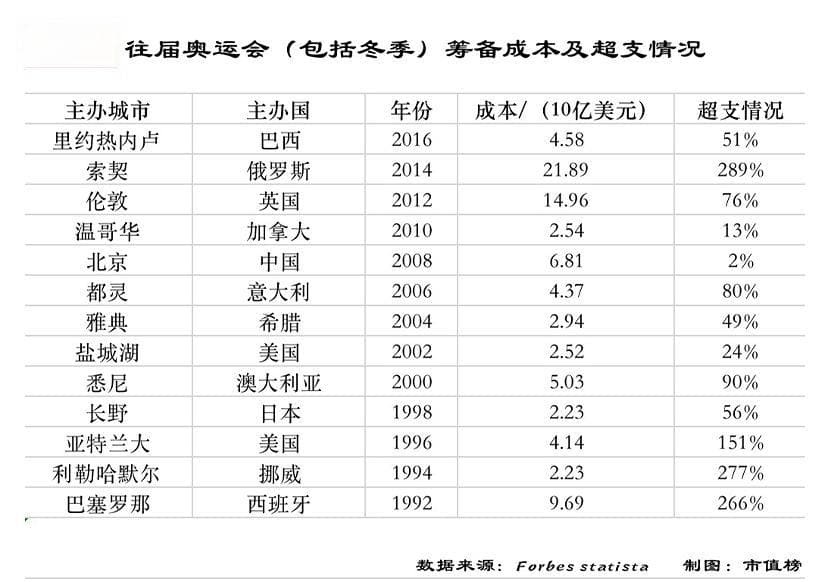 办一次奥运会，到底要花多少钱？