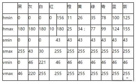 HSV颜色模型和OpenCV中的颜色分量范围介绍