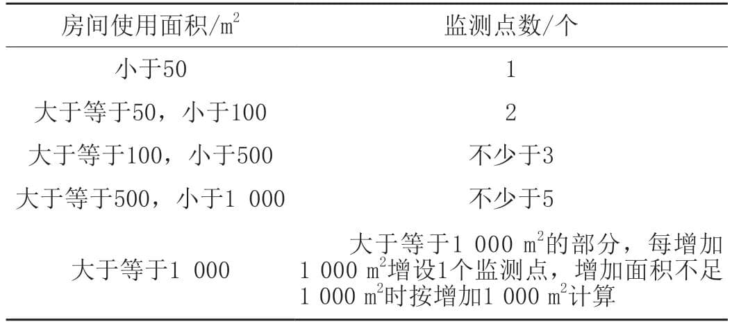 浅析甲醛的危害、检测评价与治理