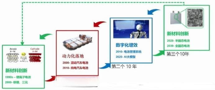 行业报告 |  中国动力电池发展历程、技术进展与前景展望