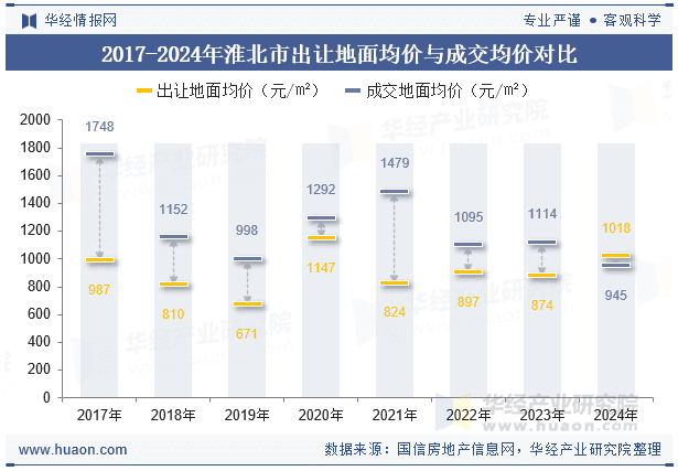 2024年淮北市土地出让、成交面积以及溢价率统计分析