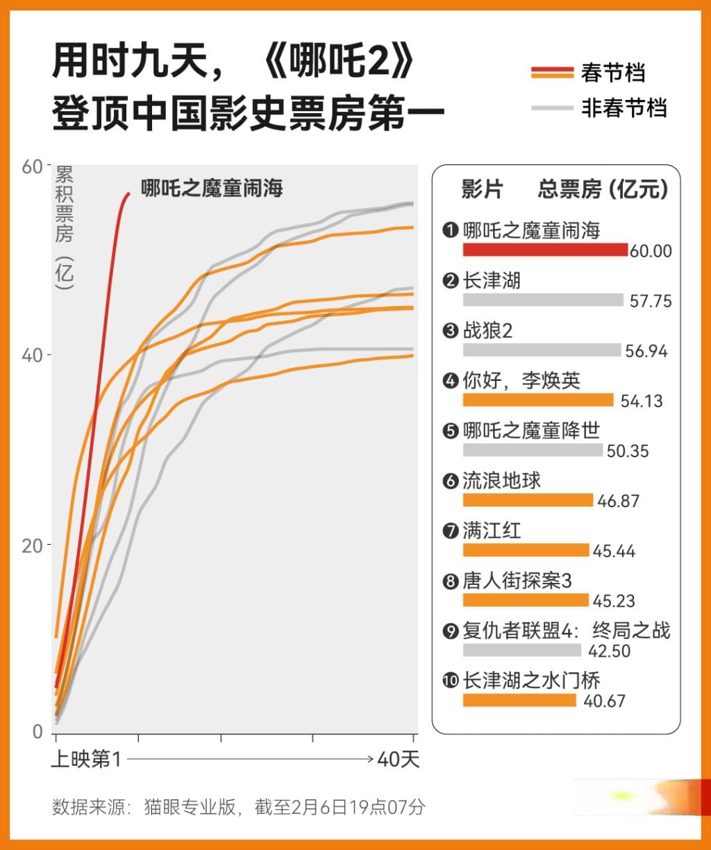 票房破60亿，9天拿下中国影史冠军的《哪吒2》有多特别？