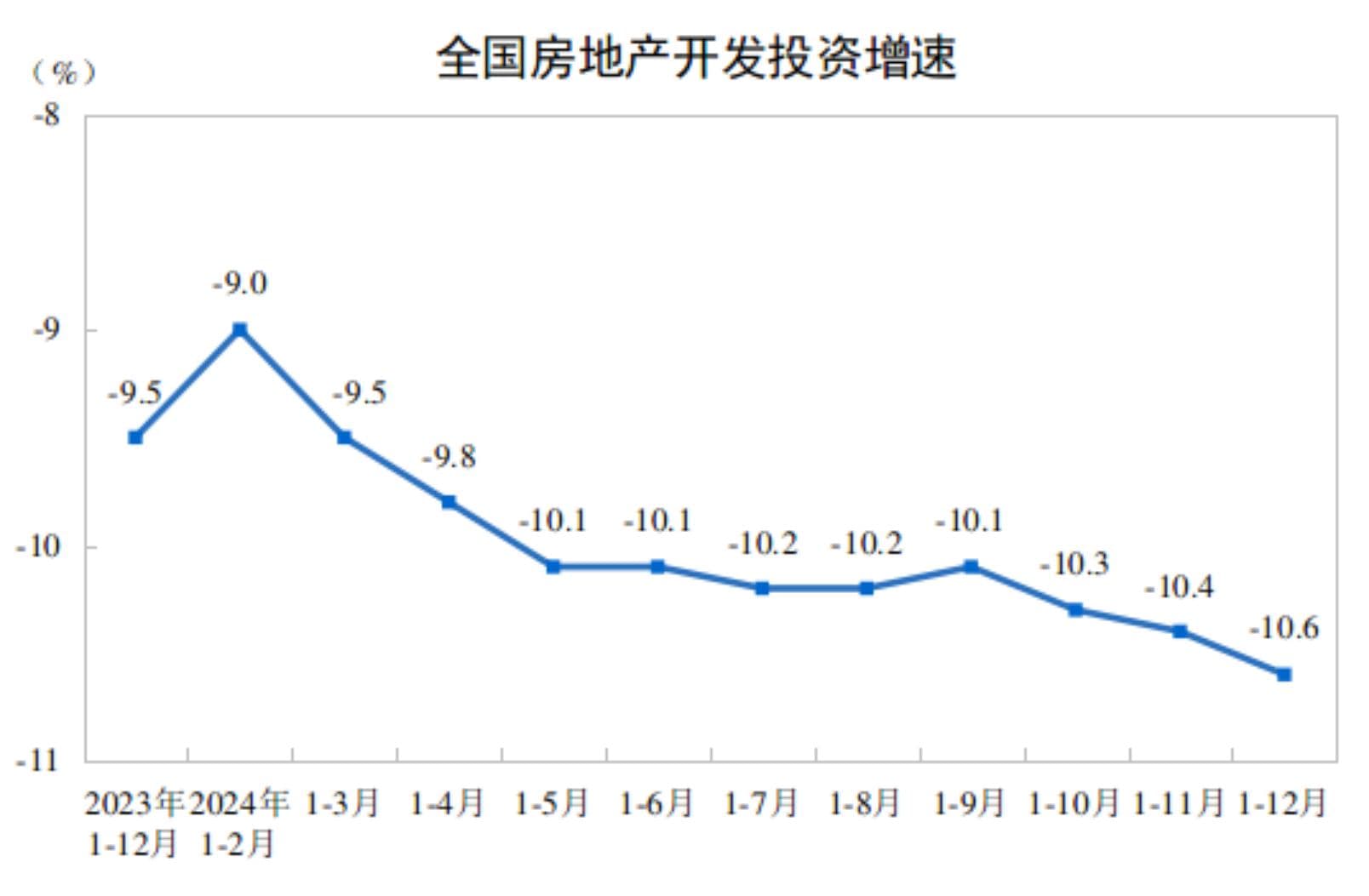 2024年中国房地产市场发展情况