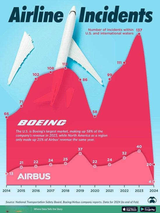 图解：近十年波音/空客飞机在美国及公海航空事故数量对比