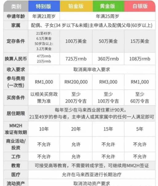 马来西亚第二家园材料清单及申请流程全解析！