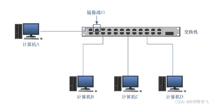 端口镜像和端口安全