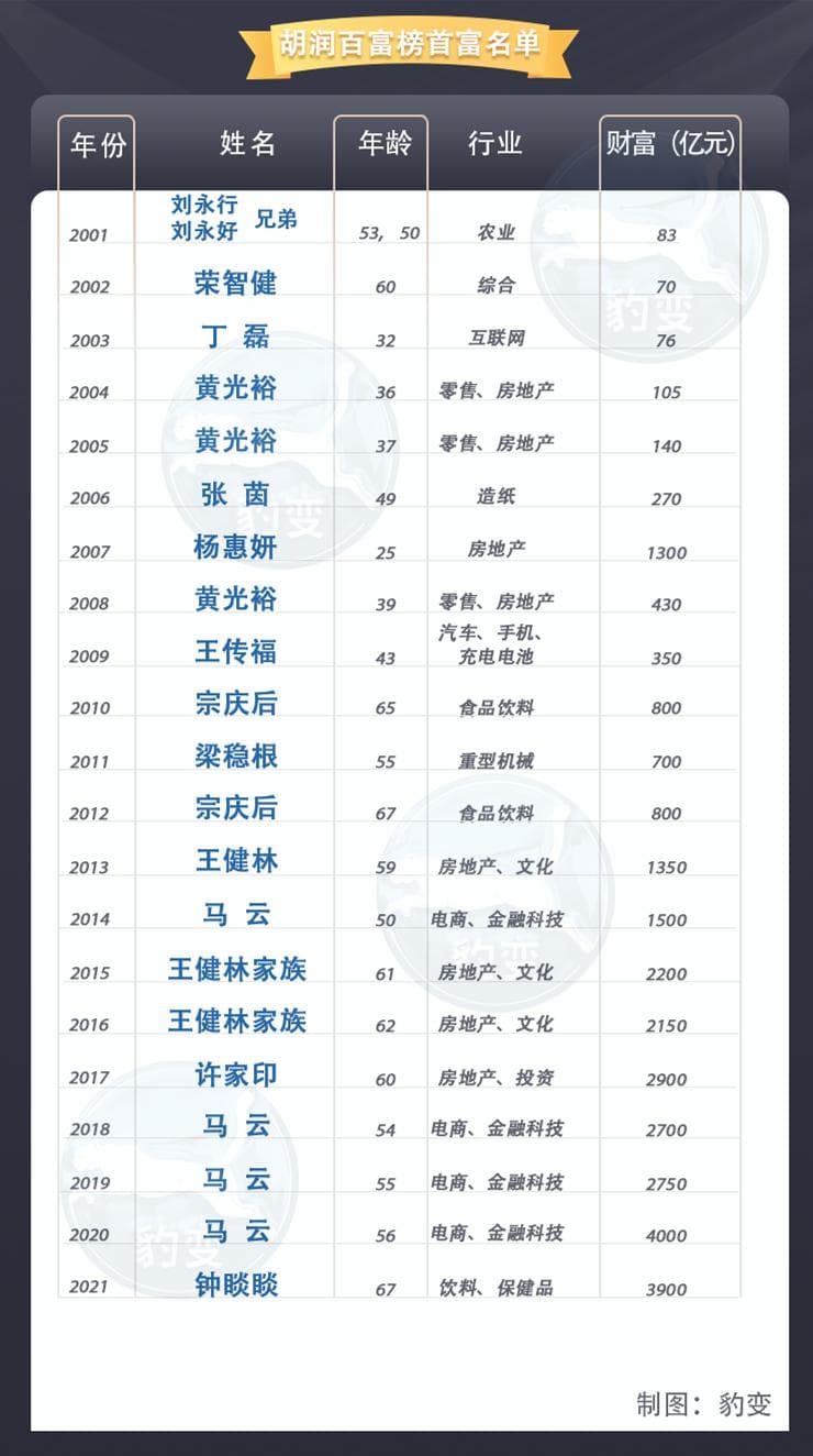 解码胡润百富榜20年，我们发现了首富的秘密