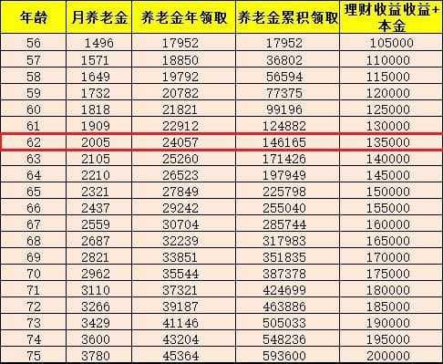 杭州养老金每月多少钱（杭州养老金每月多少钱最低档）
