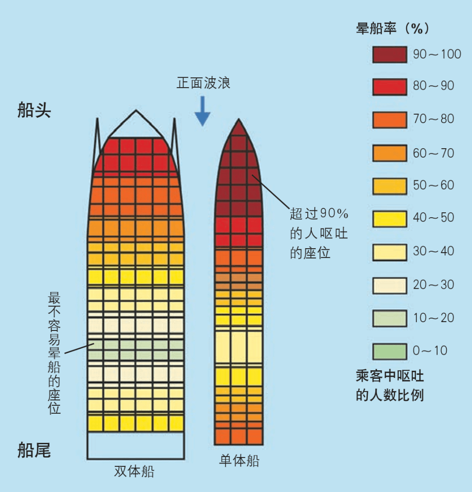 船上有不容易晕船的位置吗？还真有！
