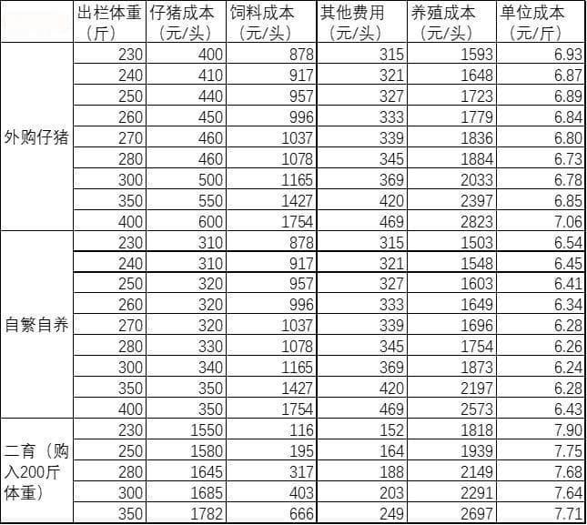 2025年1月生猪理论成本及收益