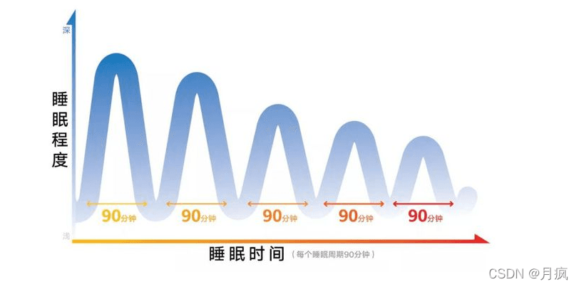 睡眠监测技术原理详解：从体动记录到心肺耦合