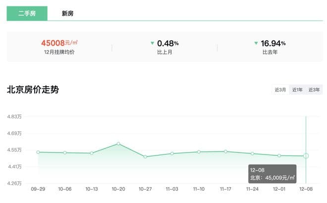 北京又有11区房价下跌！丰台43个板块最新房价出炉！