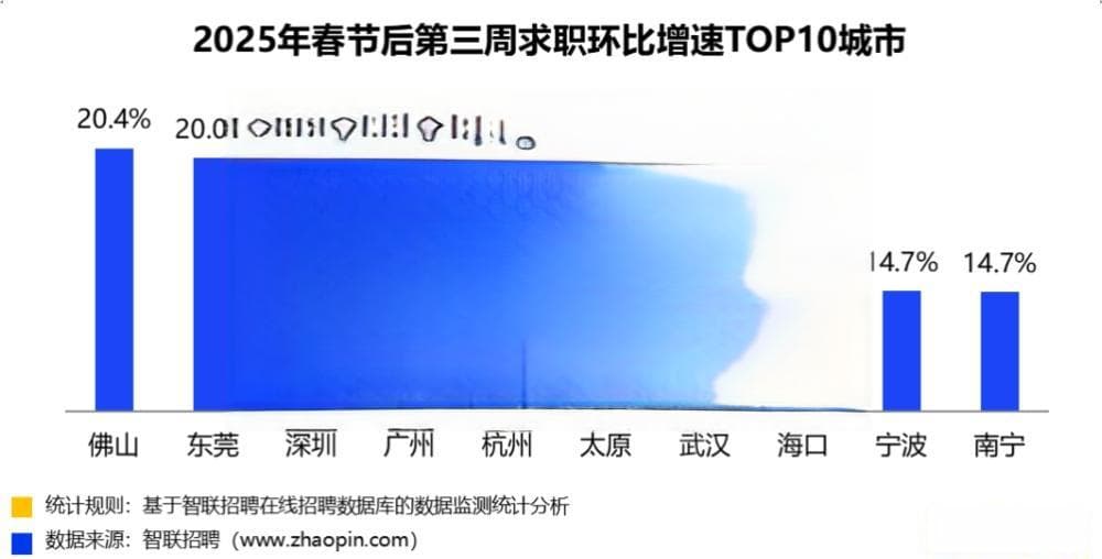 报告：节后第三周，珠三角求职热度继续领先