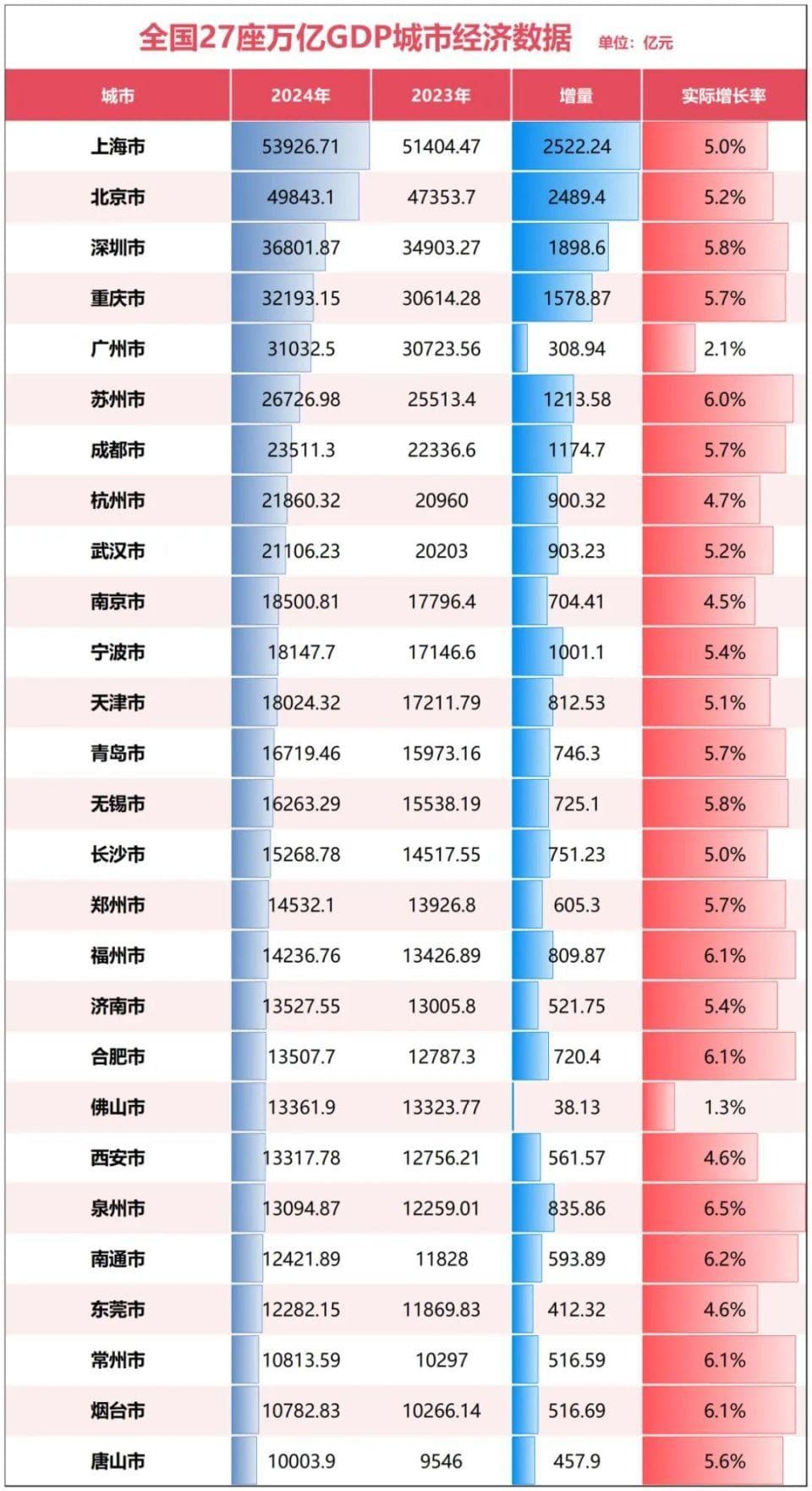 官宣！第27个万亿GDP城市，来了