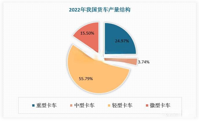 轻型卡车已成货车市场重要支柱 行业竞争日趋白热 新能源轻卡展现巨大潜力