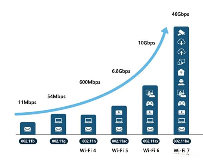 Wi-Fi 标准的演进：从2Mbps到46Gbps的技术革命