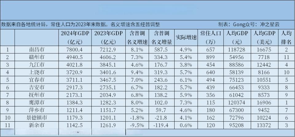 2024年江西各市GDP和人均GDP：2市名义负增长