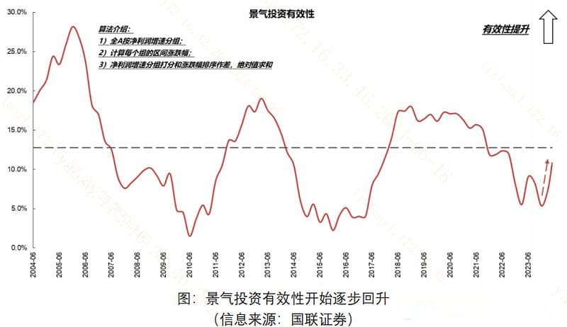 我国核心资产景气度正在高涨？