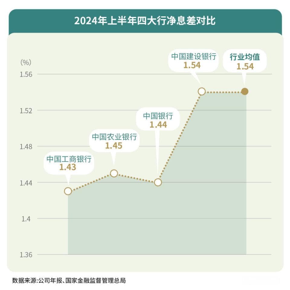 息差保卫战的大行样本：提升普惠金融，压降付息成本