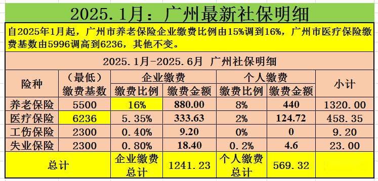 2025年广州社保政策调整：每月最低缴费标准详解