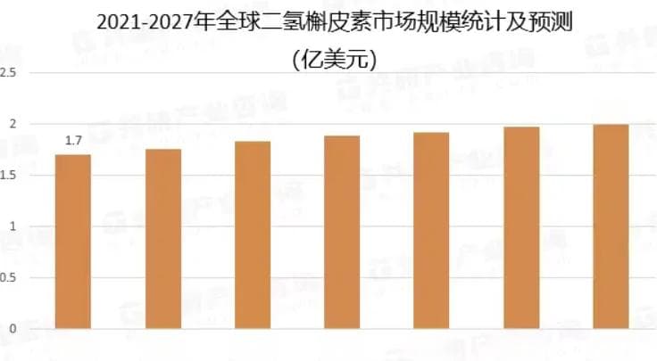 超12亿，二氢槲皮素能否成为爆款营养保健食品原料？