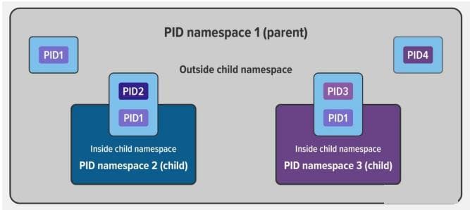 深入解读Docker核心原理：Namespace资源隔离机制详解