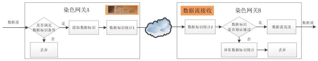 网络数据染色技术在移动通信网络流量监管方面的应用思考