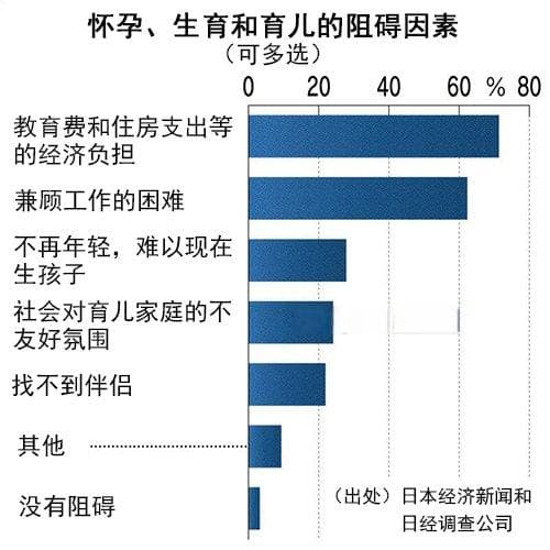 图解：哪些因素影响日本人生育？
