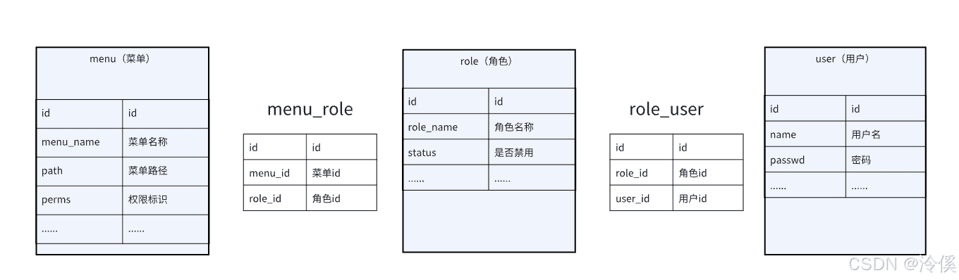 RBAC 模型的简单实现