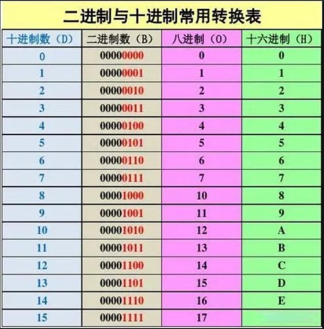 二进制如何成为数字电路的核心基础？