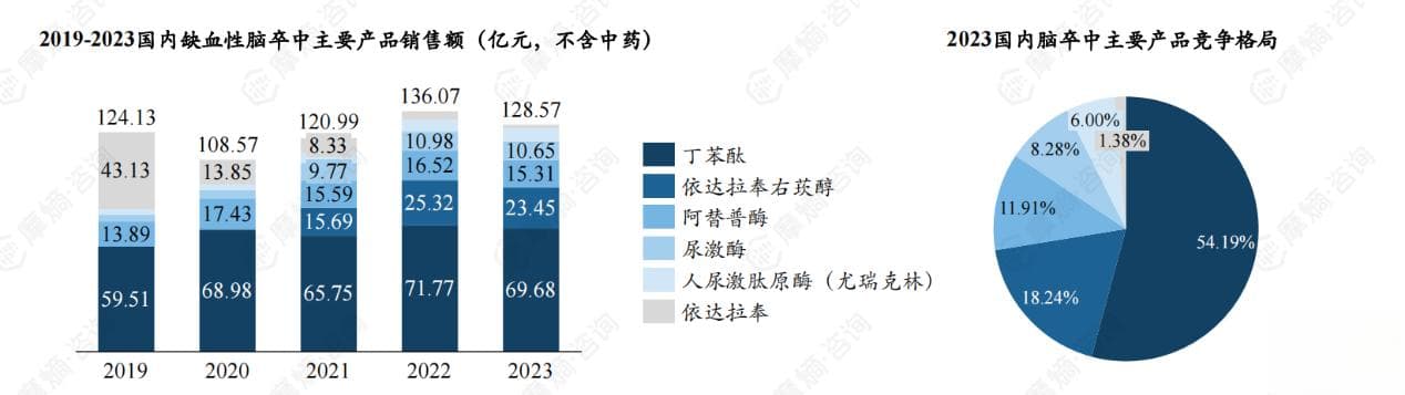 中国急性缺血性脑卒中市场：创新药物竞争格局与未来趋势