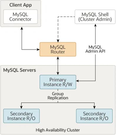 MySQL官方高可用方案详解：从基础复制到跨地域集群