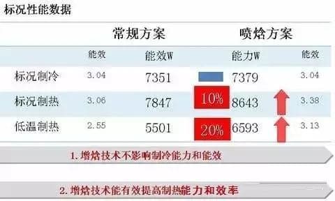 喷气增焓系统工作原理、构成与效果对比