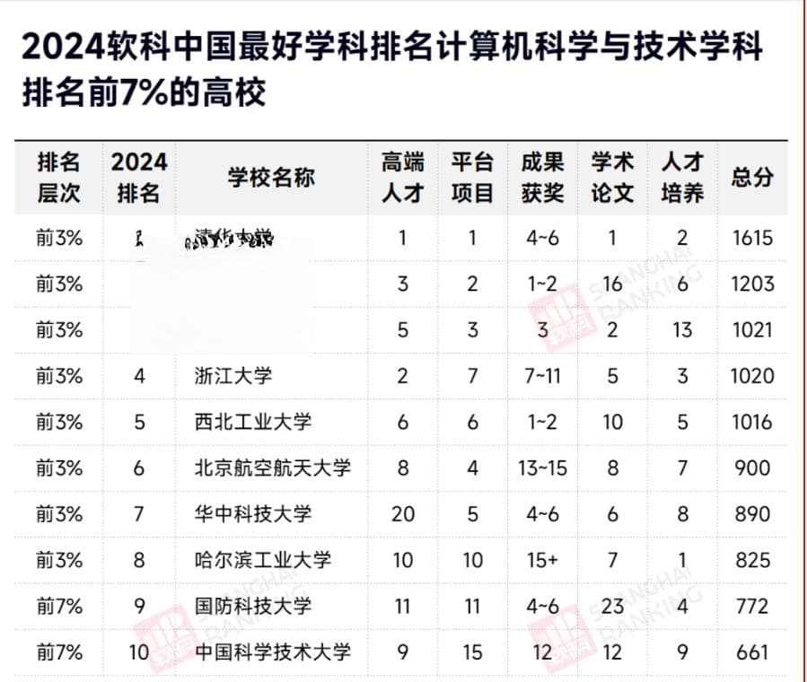 8所A+，中国“最火爆”学科，谁最强？