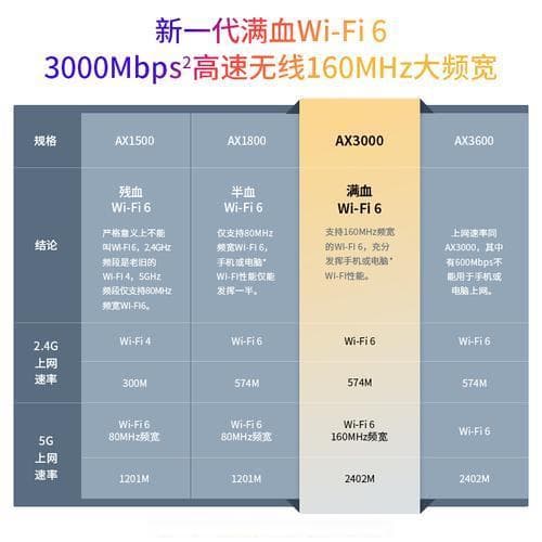 1500M和3000M路由器区别：选哪个更合适？