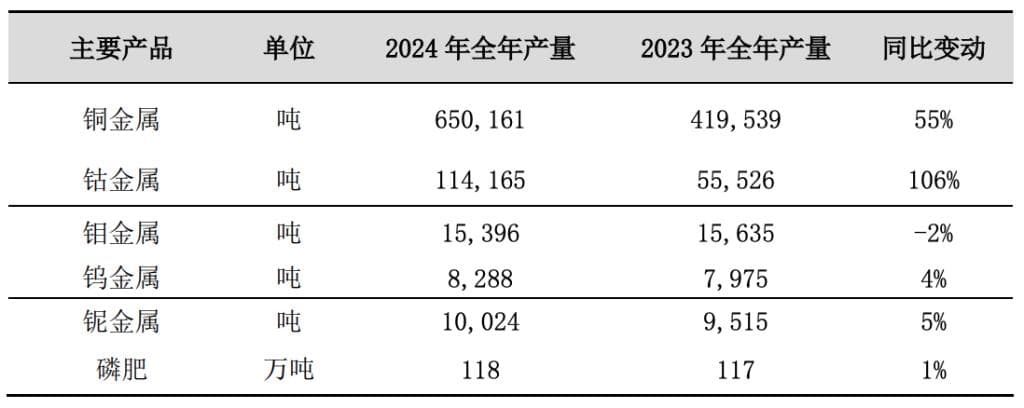 洛阳钼业去年铜产量超65万吨，此前称还将扩资源和项目储备