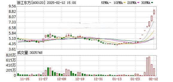 7连板浙江东方：公司股票存在较高的炒作风险