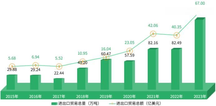 中国榴莲贸易五年翻倍：进口量增81万吨，金额增50亿美元