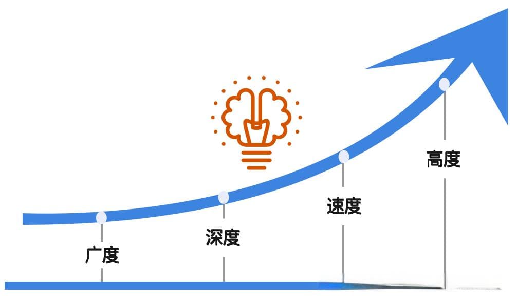 要广，要深，要快， 要高